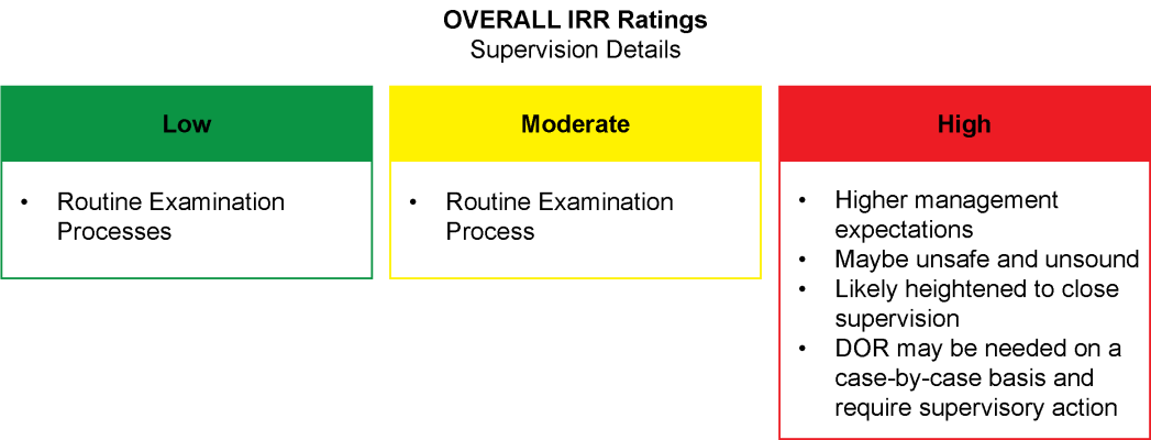 image with text. When IRR Ratings are low, the supervisory expectation is to follow routine examination processes. When IRR ratigns are moderate, supervisory expectation is to follow routine examination processes. When IRR ratings are high, there are: higher management expectations, the credit union may be unsafe and unsound, the credit unionw will likely be under hightened to close supervision, and a DOR may be needed on a case-by-case basis and supervisory action may be necessary.